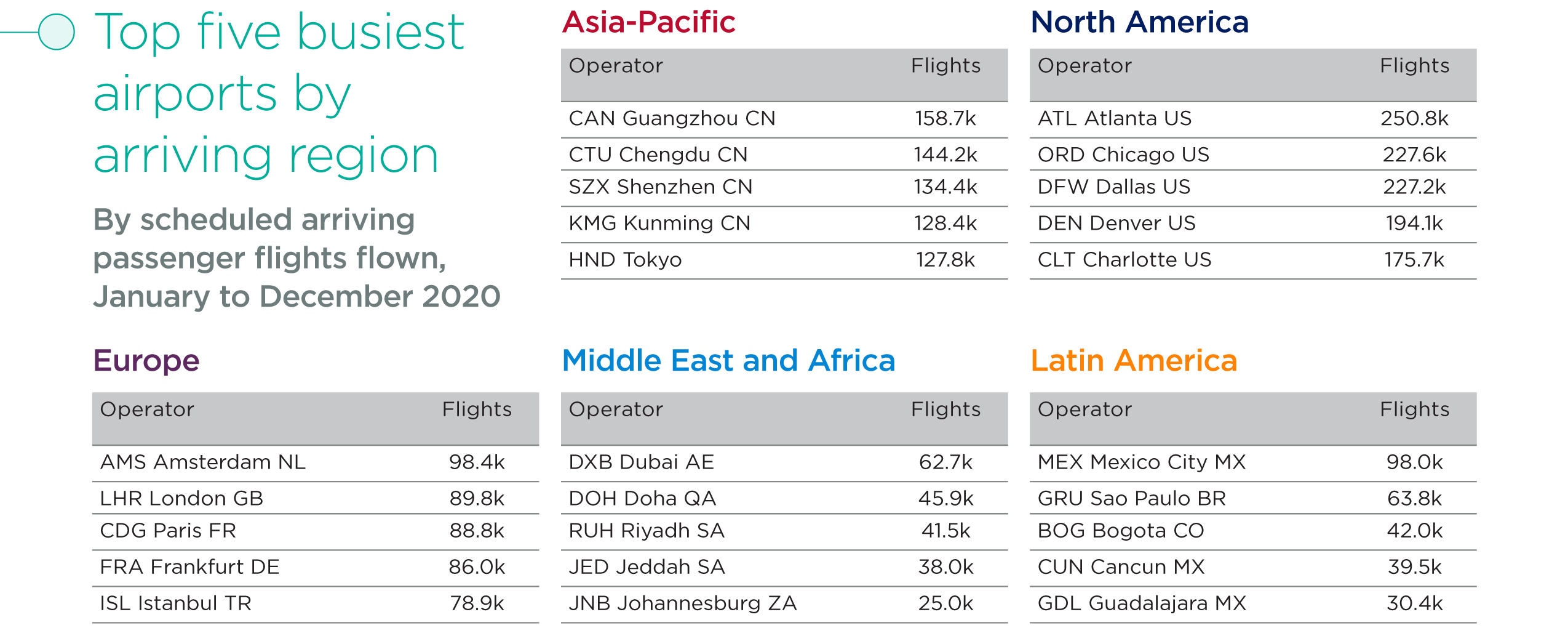 Biggest Airports 2020